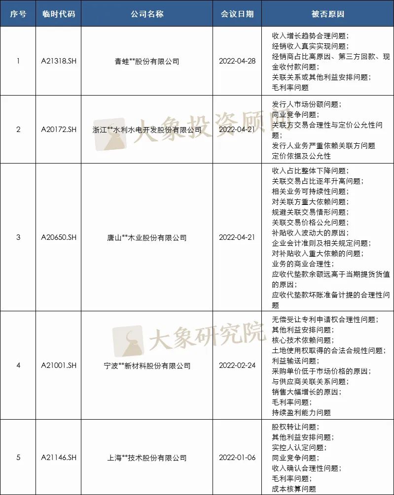 24家！2022年1-9月IPO被否企業(yè)及被否原因匯總