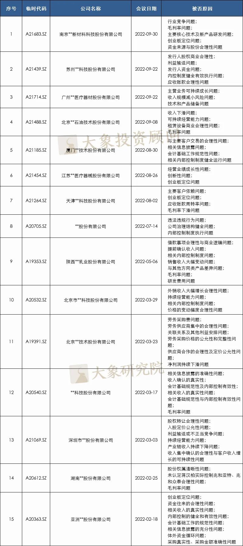 24家！2022年1-9月IPO被否企業(yè)及被否原因匯總