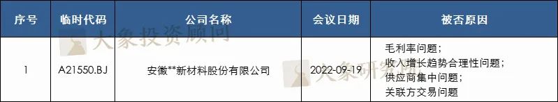 24家！2022年1-9月IPO被否企業(yè)及被否原因匯總