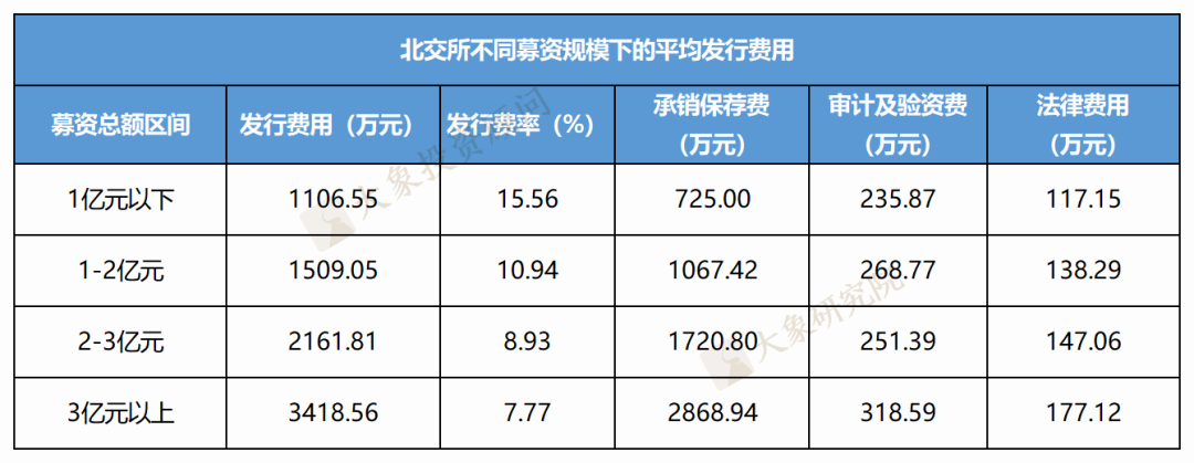 北交所上市要花多少錢？118家北交所IPO發(fā)行費用分析