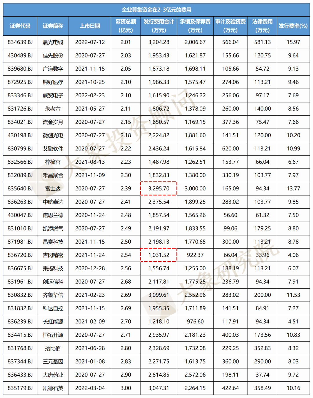 北交所上市要花多少錢？118家北交所IPO發(fā)行費用分析