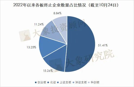 249家！2022年以來IPO終止企業(yè)情況匯總！