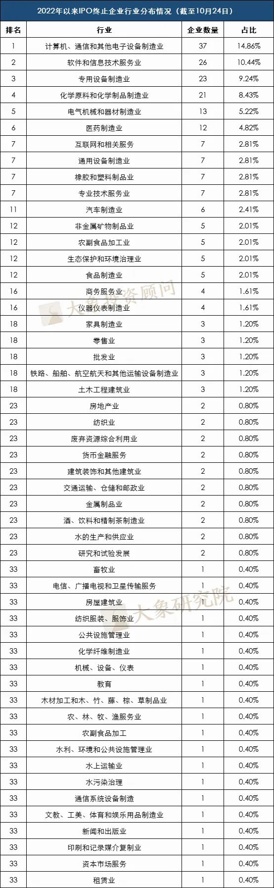 249家！2022年以來IPO終止企業(yè)情況匯總！