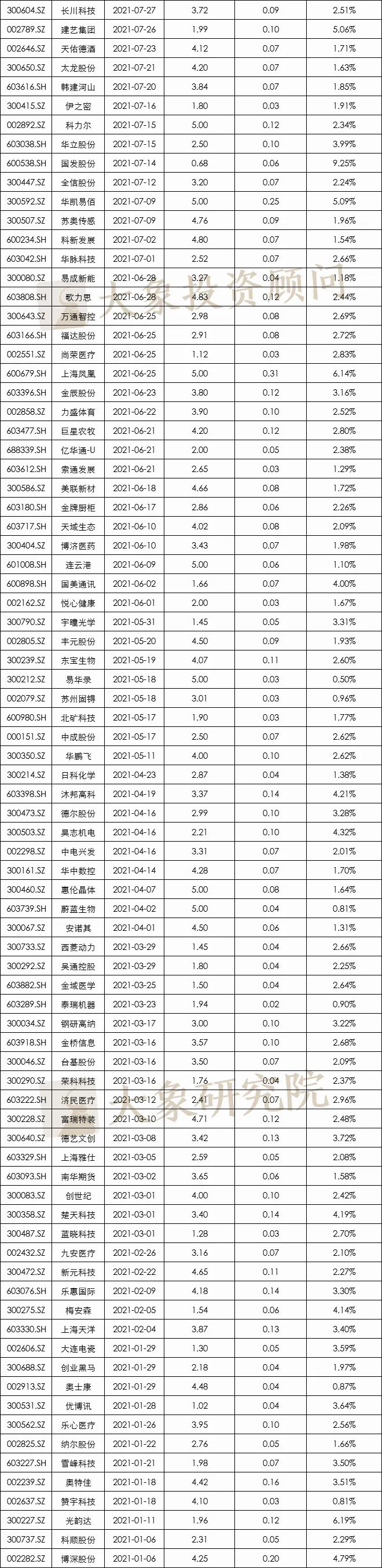 發(fā)行費率最高34.46%，最低0.01%！定增究竟要花多少錢？