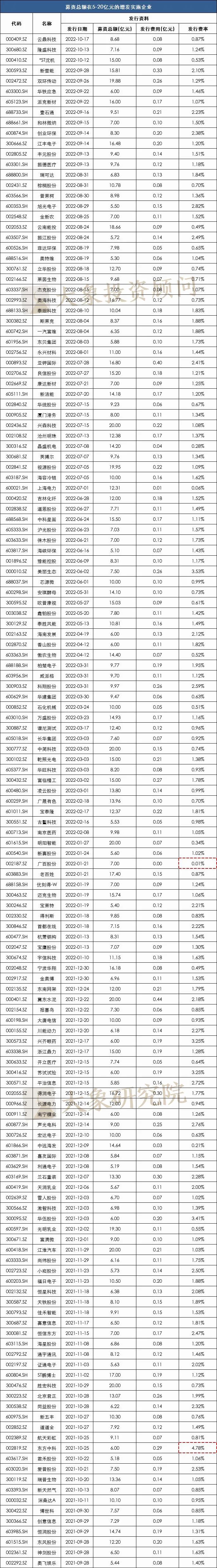 發(fā)行費率最高34.46%，最低0.01%！定增究竟要花多少錢？