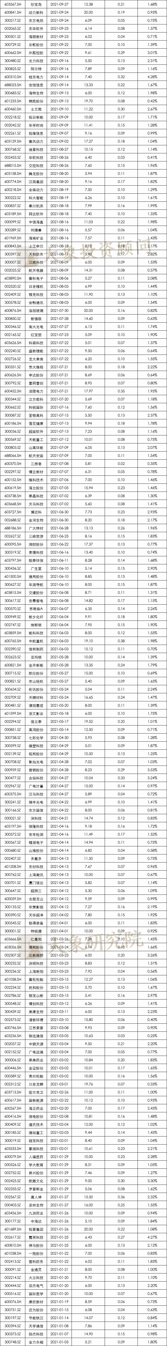 發(fā)行費率最高34.46%，最低0.01%！定增究竟要花多少錢？