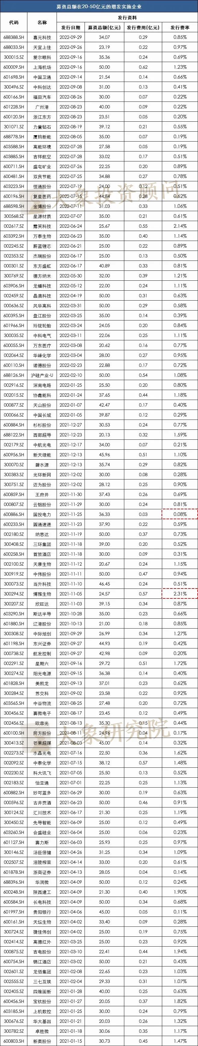 發(fā)行費率最高34.46%，最低0.01%！定增究竟要花多少錢？