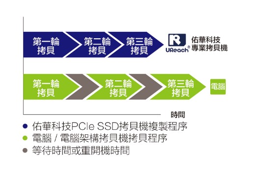 SP系列-1对1万用型PCIe SSD拷贝机