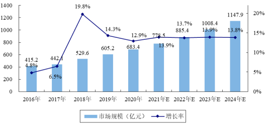 2023年信息技术咨询服务行业重点企业竞争战略研究及市场规模增长率分析预测