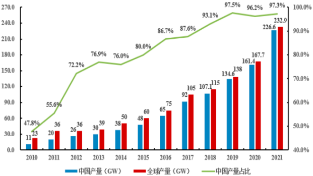 2023年全球与中国光伏硅片行业上下游产业链市场运行格局分析及产量、销售情况、细分应用市场规模研究预测