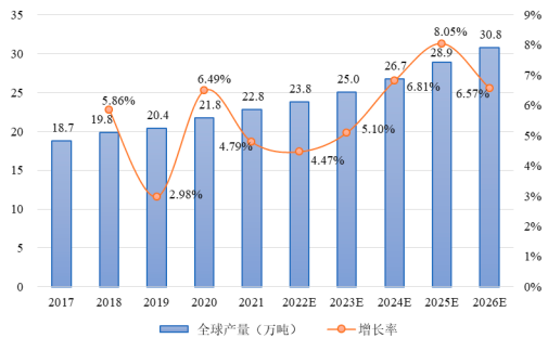 2023年全球及中国环氧活性稀释剂行业产量、消费量、市场规模增长率分析及市场发展趋势评估预测