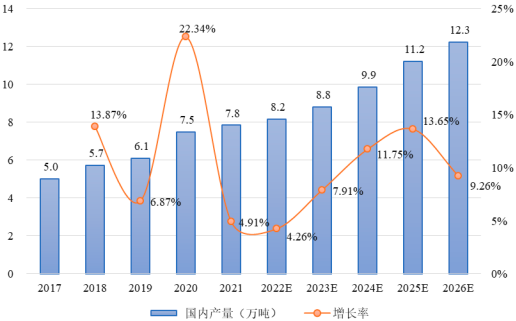 2023年全球及中国环氧活性稀释剂行业产量、消费量、市场规模增长率分析及市场发展趋势评估预测