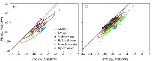 2100 | 不同土壤水分条件下土壤水与植物茎木质部水的同位素偏差研究