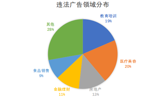 广告合规专题之一：广告业务行政监管趋势及合规要点简析