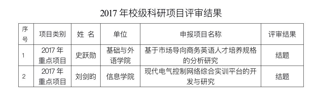 2017年校级科研项目评审结果