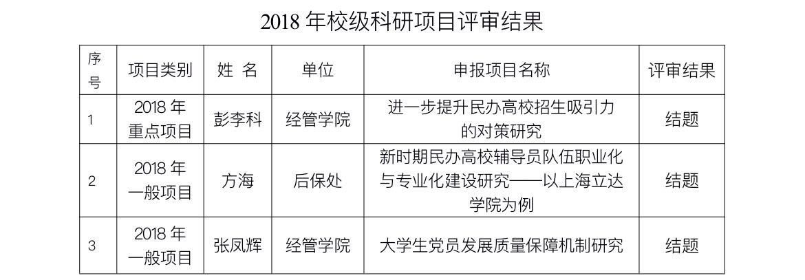 2018年校级科研项目评审结果