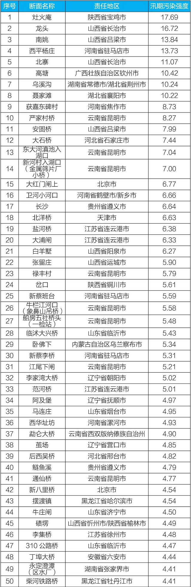 旱季“藏污纳垢”，雨季“零存整取”！汛期污染成水污染防治新重点