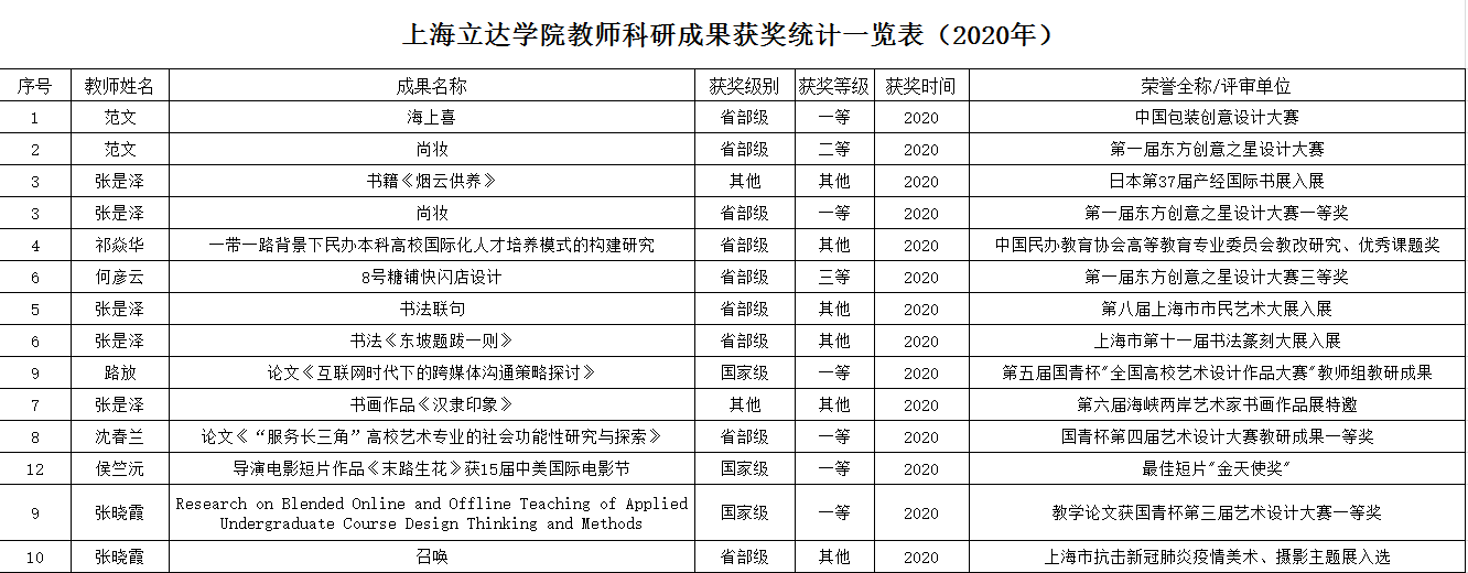 上海立达学院教师科研成果获奖统计一览表（2020年）