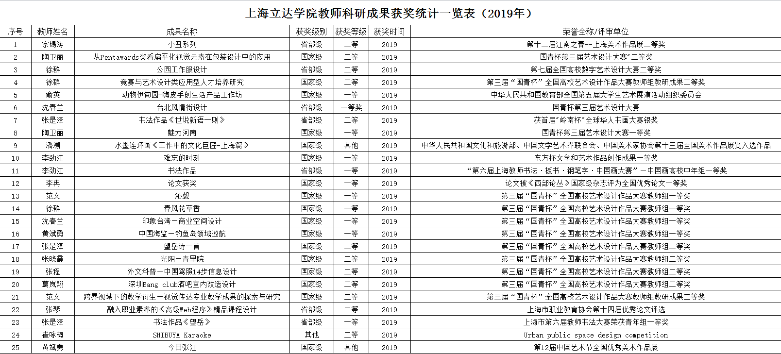 上海立达学院教师科研成果获奖统计一览表（2019年）
