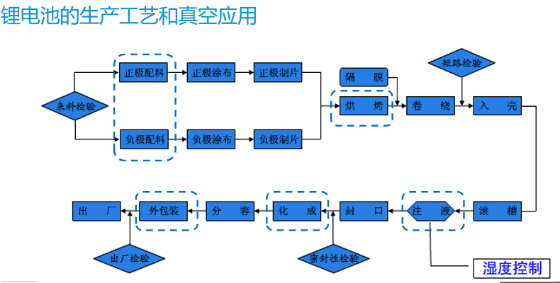 鋰電池抽真空工藝