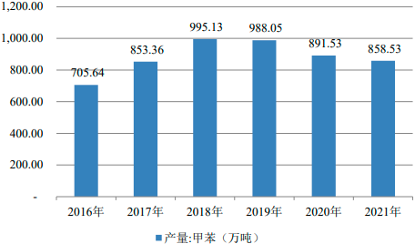 2023年全球与中国甲苯行业产能、产量、消费量、市场价格走势、下游应用规模分析预测及重点企业竞争战略研究