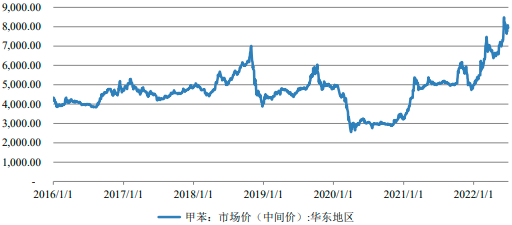 2023年全球与中国甲苯行业产能、产量、消费量、市场价格走势、下游应用规模分析预测及重点企业竞争战略研究