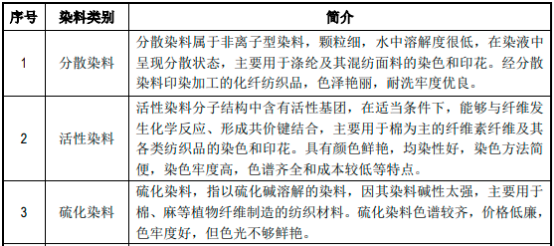 2023年全球与中国染料及分散染料行业市场消费量、产量、市场规模增长率分析预测及未来市场发展趋势研究 2023年全球与中国染料及分散染料行业市场消费量、产量、市场规模增长率分析预测及未来市场发展趋势研究