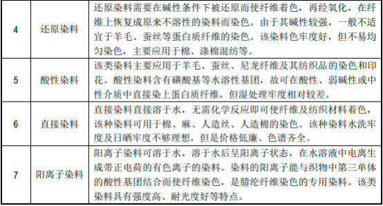 2023年全球与中国染料及分散染料行业市场消费量、产量、市场规模增长率分析预测及未来市场发展趋势研究