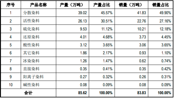 2023年全球与中国染料及分散染料行业市场消费量、产量、市场规模增长率分析预测及未来市场发展趋势研究