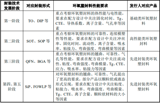 2023年全球及中国环氧塑封料、电子胶粘剂行业市场运行现状分析及发展规模前景预测