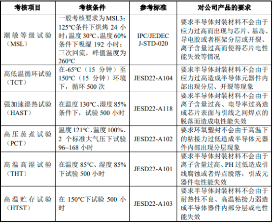 2023年全球及中国环氧塑封料、电子胶粘剂行业市场运行现状分析及发展规模前景预测