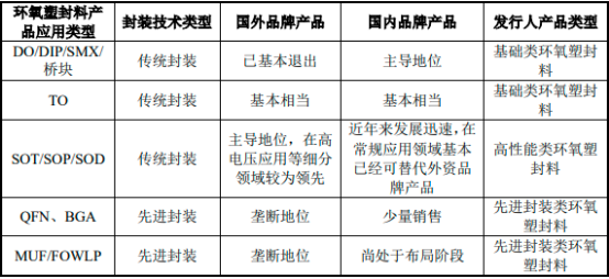 2023年全球及中国环氧塑封料、电子胶粘剂行业市场运行现状分析及发展规模前景预测