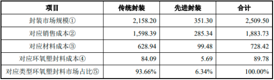 2023年全球及中国环氧塑封料、电子胶粘剂行业市场运行现状分析及发展规模前景预测