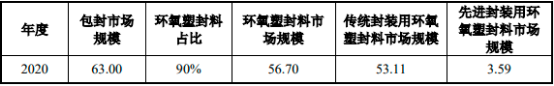 2023年全球及中国环氧塑封料、电子胶粘剂行业市场运行现状分析及发展规模前景预测