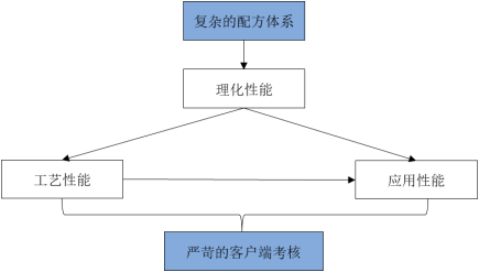 2023年全球及中国环氧塑封料、电子胶粘剂行业市场运行现状分析及发展规模前景预测