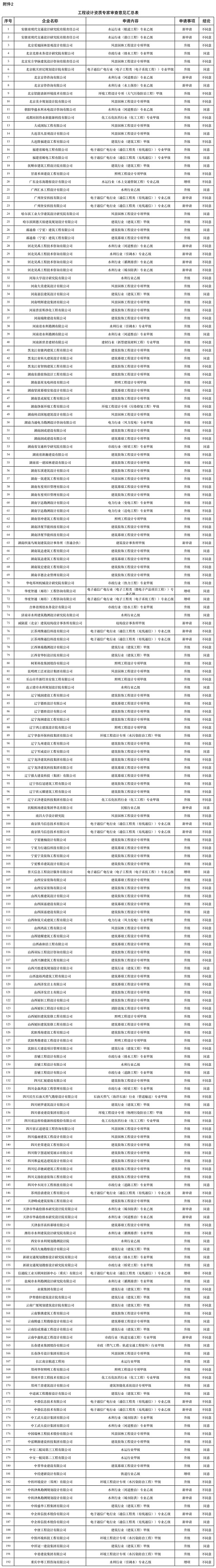 新增3家特级！最新一批建设工程企业资质专家审查意见公示（2022年11月10日）