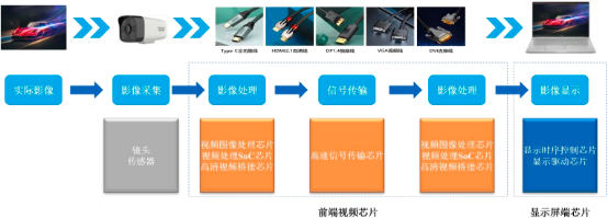 2023年高清视频芯片下游应用市场需求规模前景预测及投资建议可行性研究