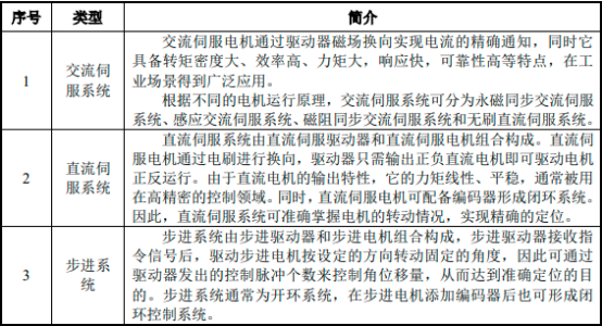 2023年伺服系统行业国内外重点企业竞争格局分析及下游应用市场规模增长趋势研究预测
