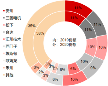 2023年伺服系统行业国内外重点企业竞争格局分析及下游应用市场规模增长趋势研究预测