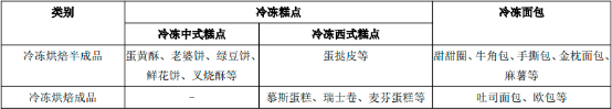 2023年冷冻烘焙食品、烘焙食品原料行业重点品牌市场占有率分析及市场消费规模前景评估预测   