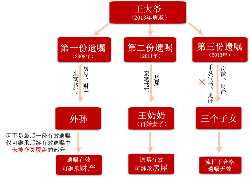老人去世后，其孙子、子女、再婚妻子竟各拿出一份遗嘱，究竟谁真谁假，该如何继承？