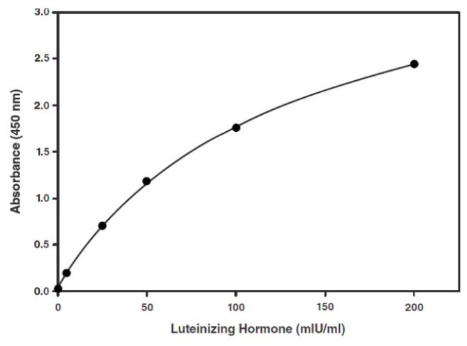 促黄体生成素酶免检测试剂盒(Luteinizing Hormone EIA Kit) 