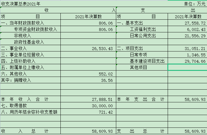 2021年收支决算总表