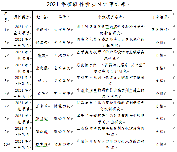 2021年校级科研项目评审结果