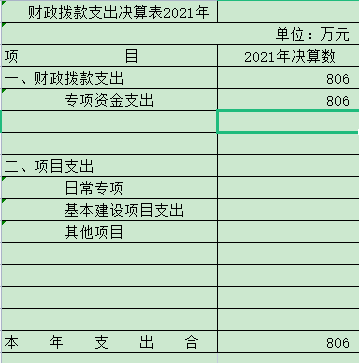 2021年财政拨款支出决算表