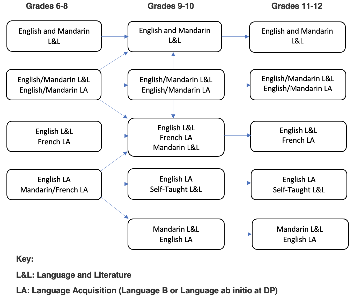 Language Pathway