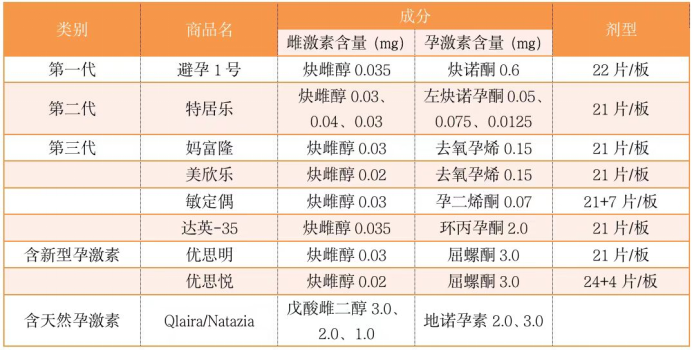 吃短期避孕药,总是不定期阴道出血,停药还是加量? 吃短期避孕药,总是不定期阴道出血,停药还是加量?