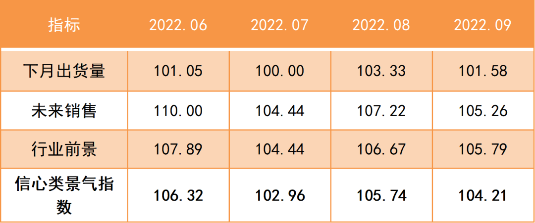 2022年三季度，兰炭产品价格指数盘整上行 | 神木·中国兰炭产业指数运行报告