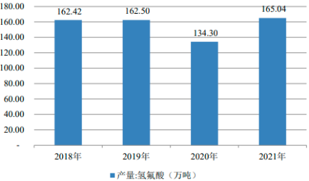 2023年全球与中国氢氟酸行业产量、销售量、进出口、市场集中度分析及下游应用市场需求前景预测