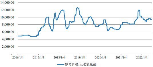 2023年全球与中国氢氟酸行业产量、销售量、进出口、市场集中度分析及下游应用市场需求前景预测